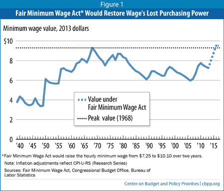 Minimum wage essay outline