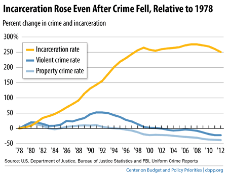 crime incarceration rates costs causes graph prison between weak surprisingly link statistics states increasing prisons justice 2007 budget arrests public