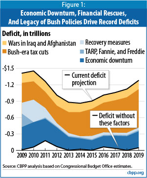 What is the current U.S. deficit?