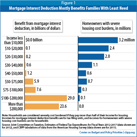 How can I get a mortgage on low income?