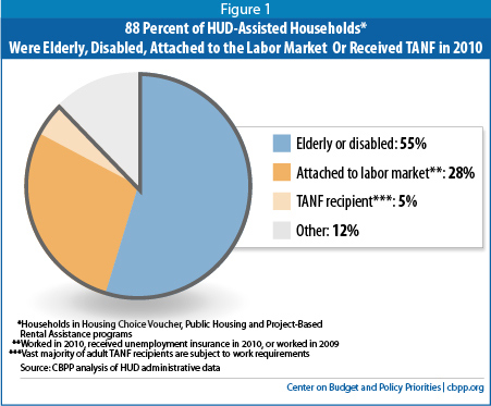 What are the requirements to qualify for HUD-subsidized housing?