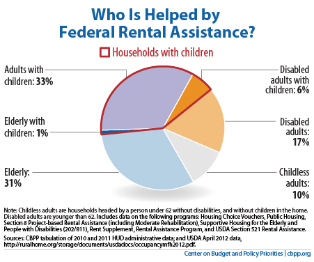 Policy Basics: Federal Rental Assistance | Center on Budget and Policy ...