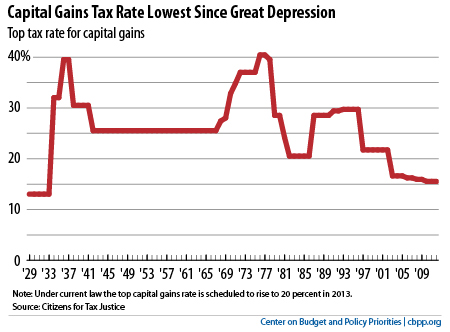 Long Term Capital Gain Tax Indexation Chart
