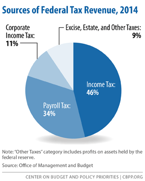 revenue tax federal policy taxes source come where income government sources than explaining budget largest basics revenues percent main total