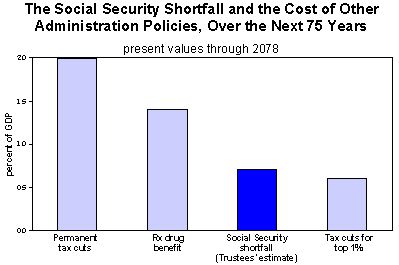 The Social Security Shortfall and the Cost of Other Administration Policies, Over the Next 75 Years