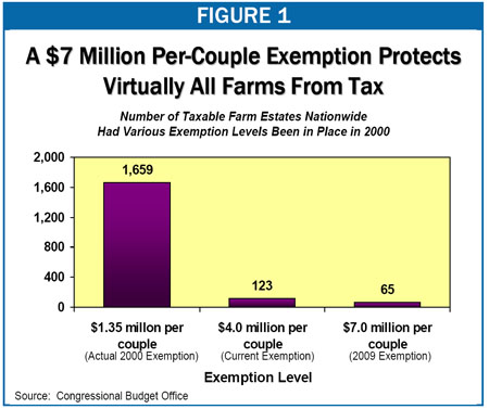 Figure 1: A $7 Million Per-Couple Exemption Protects Virtually All Farms From Tax