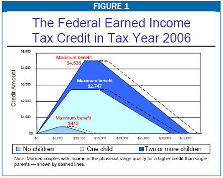 The Federal Earned Income Tax Credit in Tax Year 2006