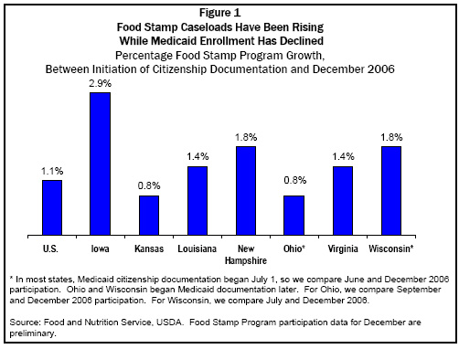 Food Stamp Caseloads Have Been Rising