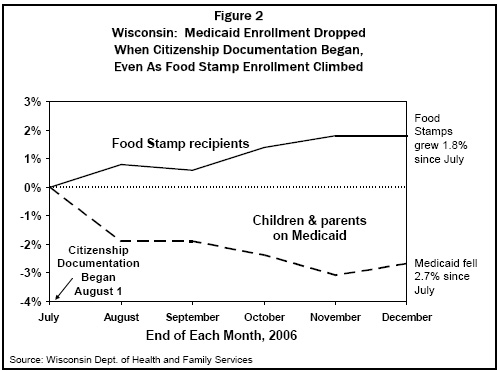 Wisconsin: Medicaid Enrollment Dropped...