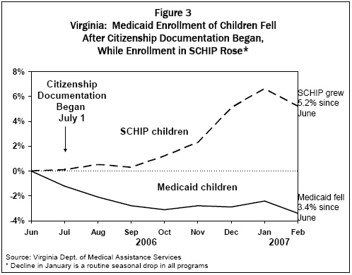 Virginia: Medicaid Enrollment of Children Fell