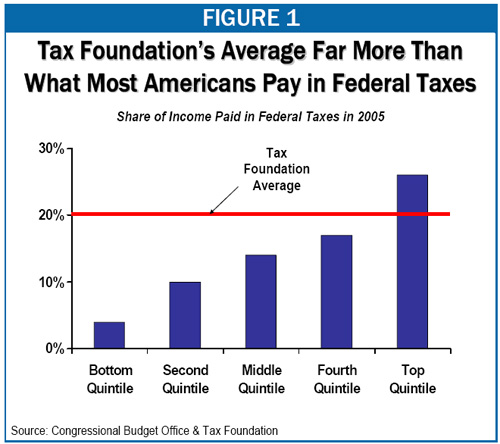 Tax Foundation's Average Far More Than What Most American's Pay in Federal Taxes