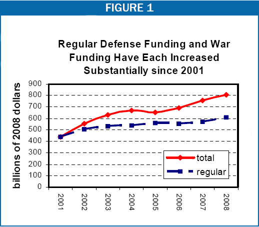 Regular Defense Funding and War Funding Have Each Increased Substantially Since 2001