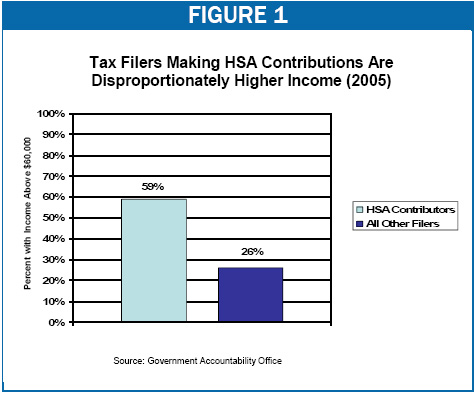 Tax Filers Making HSA Contributions Are Disproportionately Higher Income (2005)
