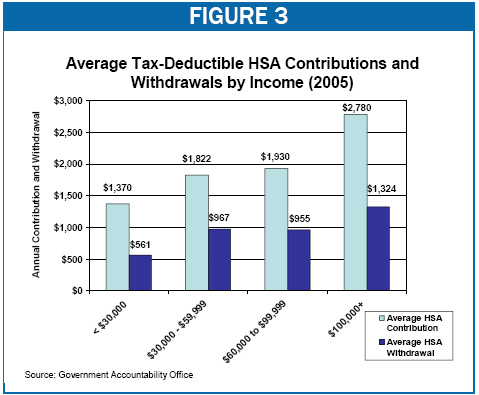 Average Tax-Deductible HSA Contributions and Withdrawals by Income (2005)