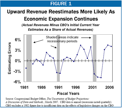 Upward Revenue Reestimates More Likely As Economic Expansion Continues