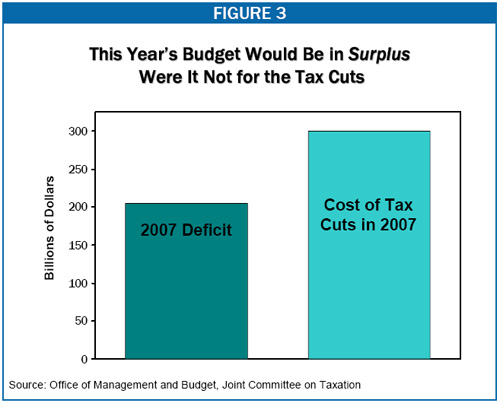 This Year's Budget Would Be In Surplus Were It Not For the Tax Cuts
