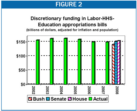 Discretionary funding in Labor-HHS-Education appropriations bills