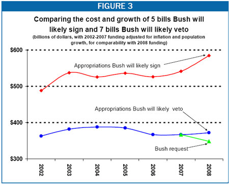 Comparing the cost of growth of 5 bills Bush will likely sign and 7 bills Bush will likely veto