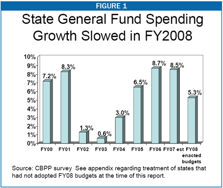 State General Fund Spending Growth Slowed in FY2008
