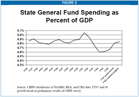 State General Fund Spending as Percent of GDP