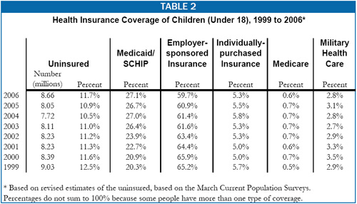 Table 2: Health Insurance Coverage of Children (Under 18), 1999-2006