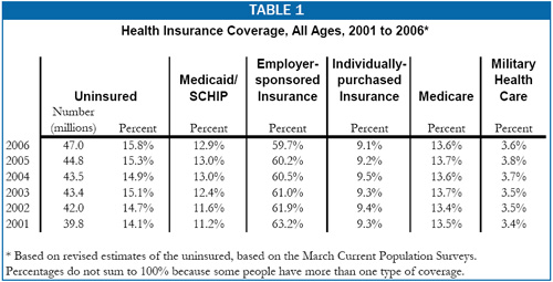 Table 1: Health Insurance Coverage, All Ages, 2001-2006