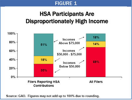 HSA Participants Are Disproportionately High Income