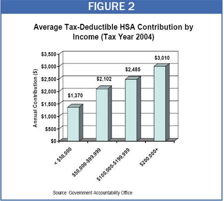 Average Tax-Deductible HSA Contribution by Income (Tax Year 2004)