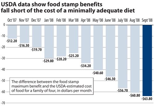 USDA data show food stamp benefits fall short of the cost of a minimally adequate diet