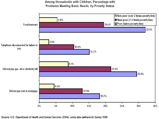 Among Households with Children, Percentage with Problems Meeting Basic Needs, by Poverty Status
