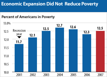 Economic Expansion Did Not Reduce Poverty