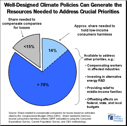 Well-Designed Climate Policies Can Generate the Resources Needed to Address Crucial Priorities