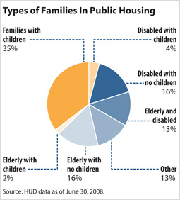 Types of Families in Public Housing