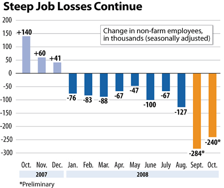 Steep Job Losses Continue