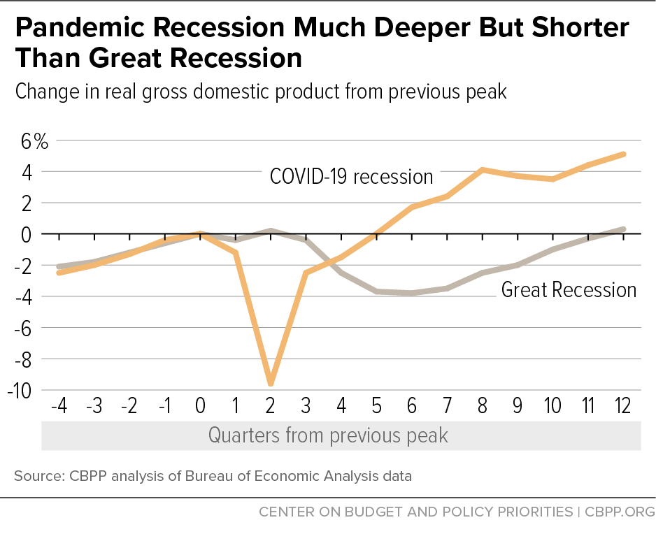 Pandemic Recession Much Deeper But Shorter Than Great Recession