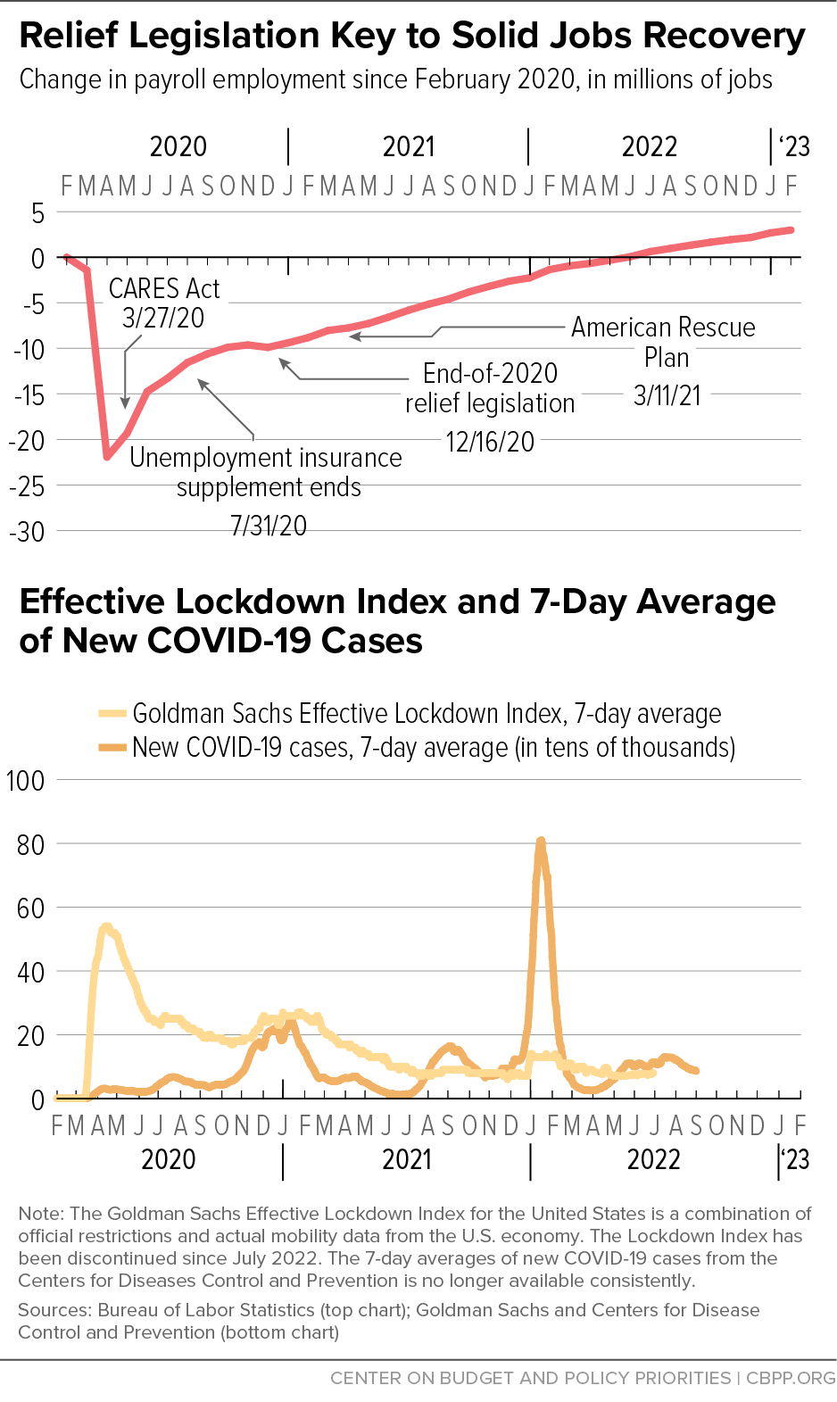 Relief Legislation Key to Solid Jobs Recovery; Effective Lockdown Index and 7-Day Average of New COVID-19 Cases