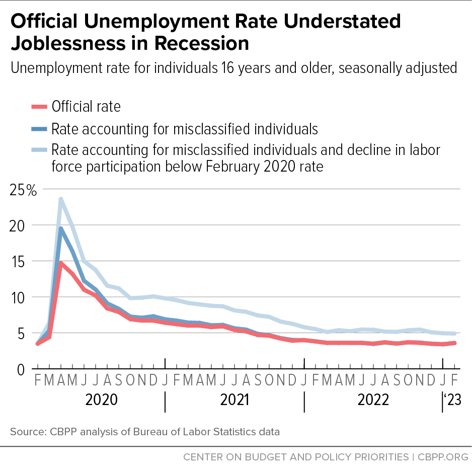 Official Unemployment Rate Understated Joblessness in Recession