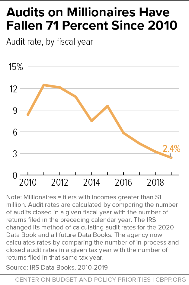 Audits on Millionaires Have Fallen 71 Percent Since 2010