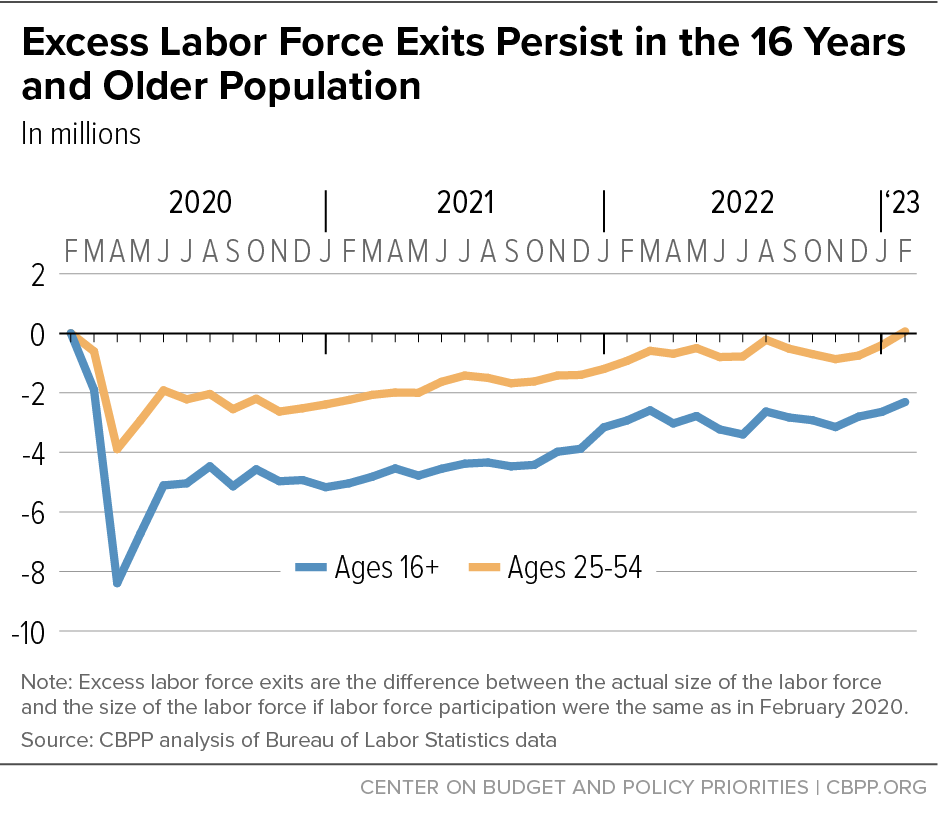 Excess Labor Force Exits Shrinking, Especially Among Prime-Age Workers (Ages 25-54)