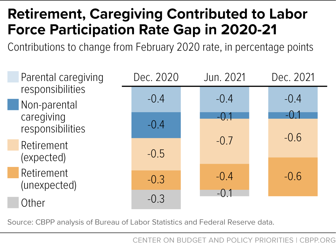 Retirement, Caregiving Contribute to Decline in Labor Force Participation Rate