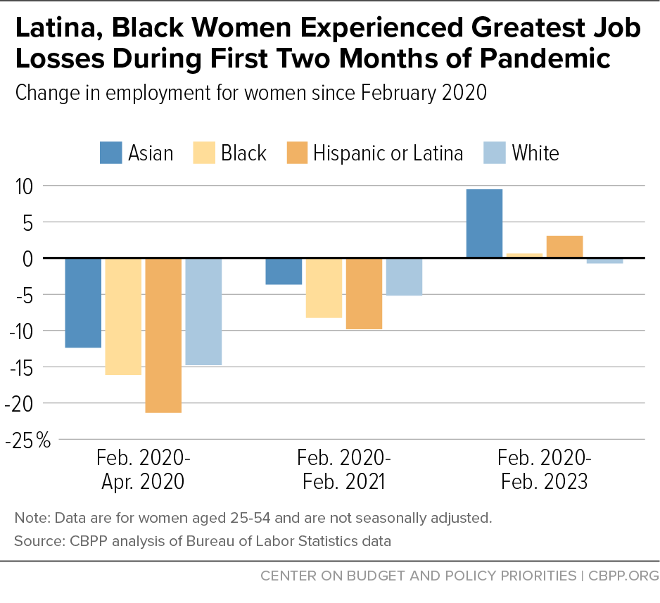 Latina, Black Women Experienced Greatest Job Losses During First Two Years of Pandemic