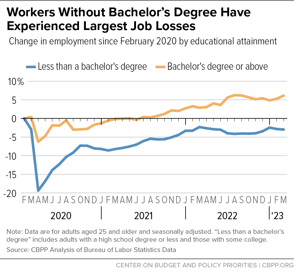 Workers Without Bachelor’s Degree Have Experienced Largest Job Losses