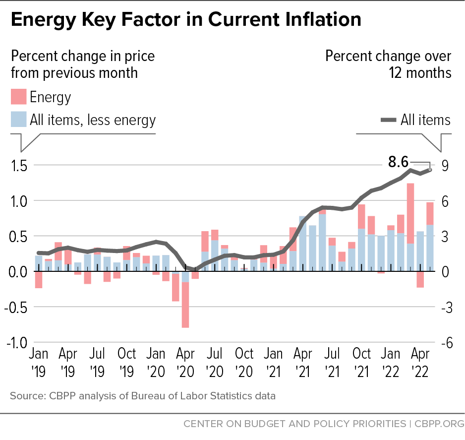 Energy Key Factor in Current Inflation
