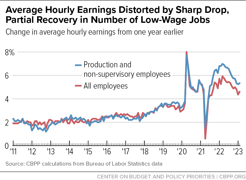 Average Hourly Earnings Distorted by Sharp Drop, Partial Recovery in Number of Low-Wage Jobs