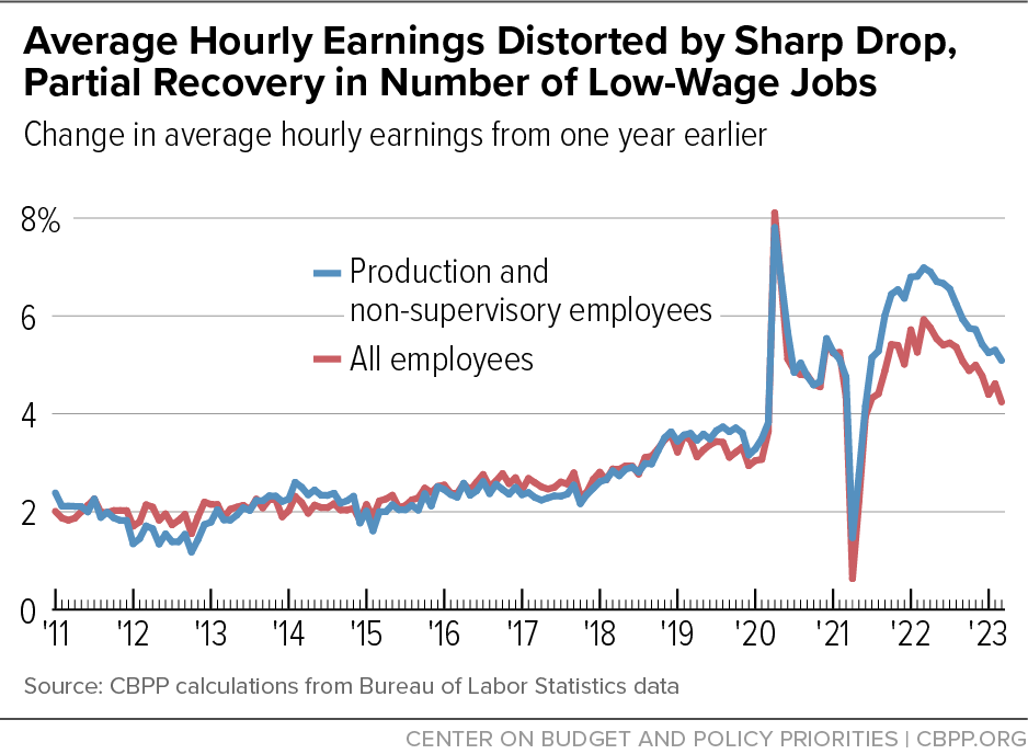 Average Hourly Earnings Distorted by Sharp Drop, Partial Recovery in Number of Low-Wage Jobs
