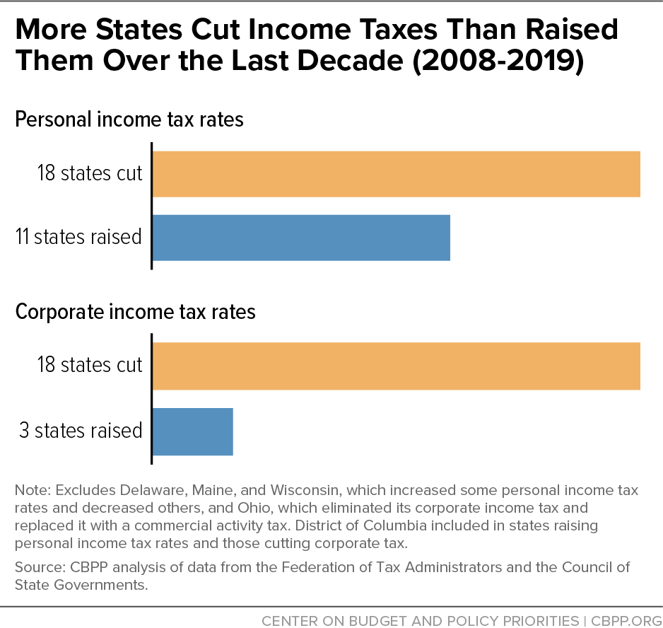 More States Cut Income Taxes Than Raised Them Over the Last Decade (2008-2019)