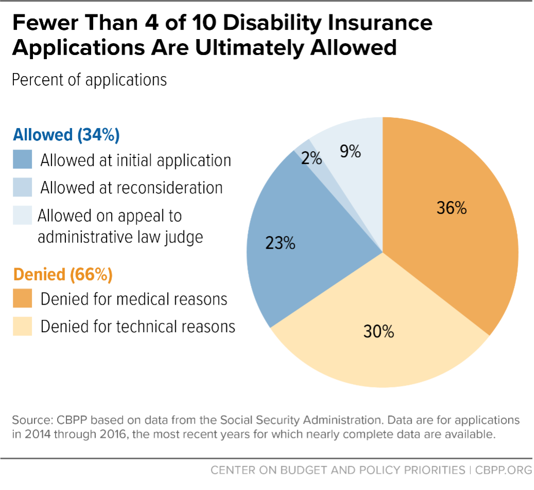 Fewer Than 4 in 10 Disability Insurance Applications Are Ultimately Allowed