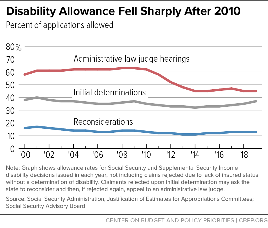 Disability Allowance Fell Sharply After 2010