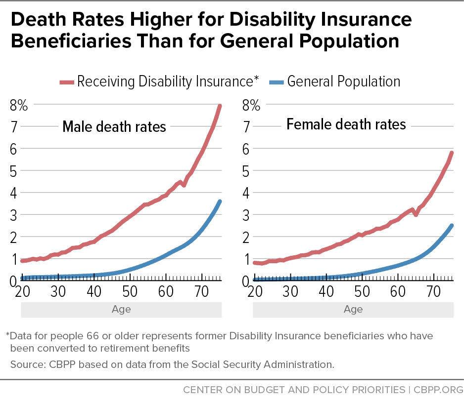 Death Rates Higher for Disability Insurance Beneficiaries Than for General Population 