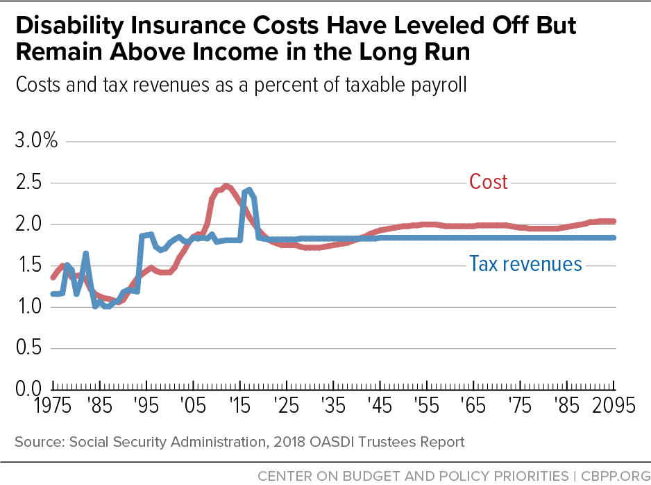 Disability Insurance Costs Have Leveled Off But Remain Above Income in the Long Run